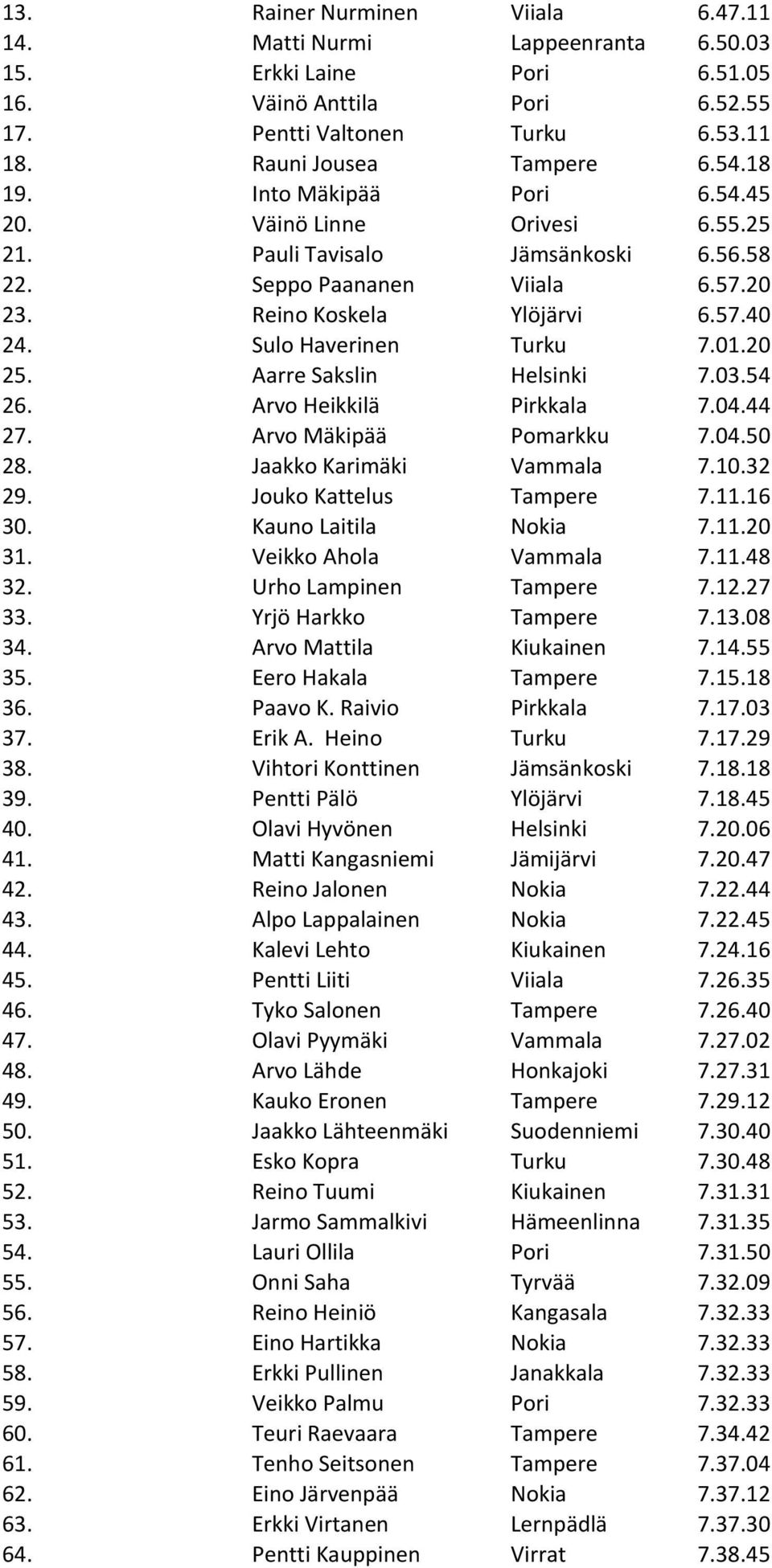 01.20 25. Aarre Sakslin Helsinki 7.03.54 26. Arvo Heikkilä Pirkkala 7.04.44 27. Arvo Mäkipää Pomarkku 7.04.50 28. Jaakko Karimäki Vammala 7.10.32 29. Jouko Kattelus Tampere 7.11.16 30.