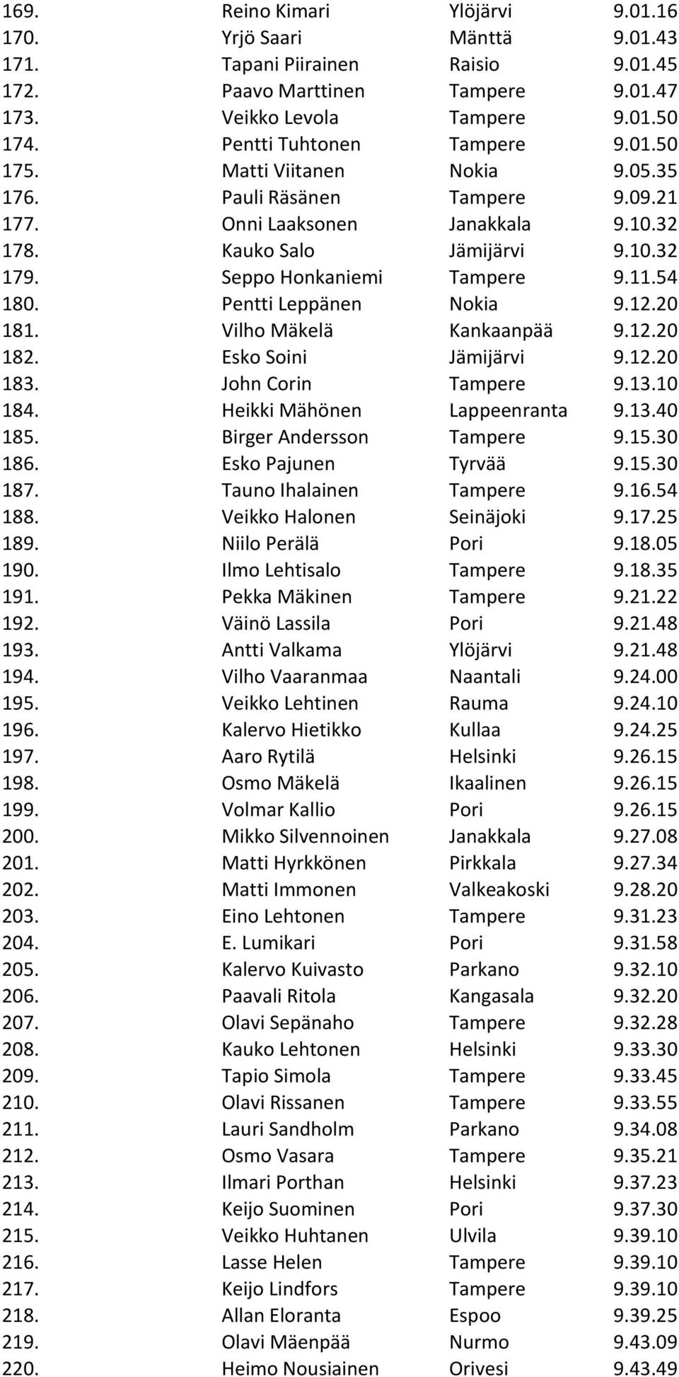 Seppo Honkaniemi Tampere 9.11.54 180. Pentti Leppänen Nokia 9.12.20 181. Vilho Mäkelä Kankaanpää 9.12.20 182. Esko Soini Jämijärvi 9.12.20 183. John Corin Tampere 9.13.10 184.