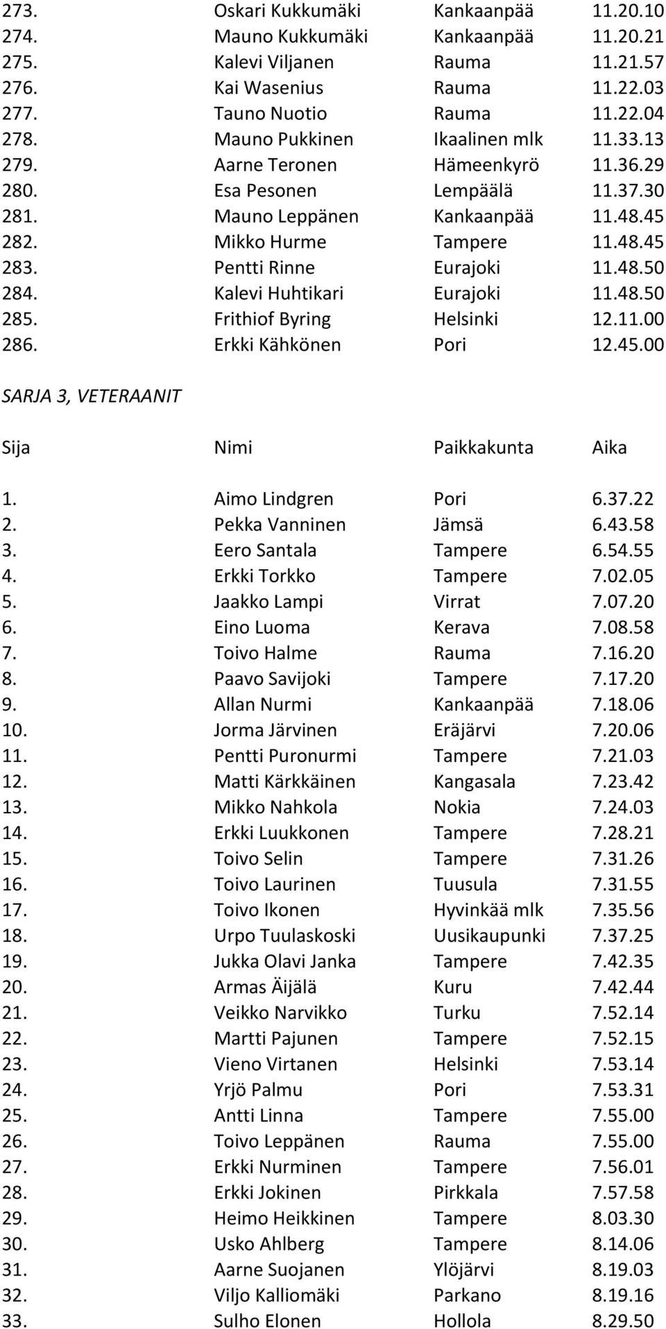 Pentti Rinne Eurajoki 11.48.50 284. Kalevi Huhtikari Eurajoki 11.48.50 285. Frithiof Byring Helsinki 12.11.00 286. Erkki Kähkönen Pori 12.45.00 SARJA 3, VETERAANIT Sija Nimi Paikkakunta Aika 1.