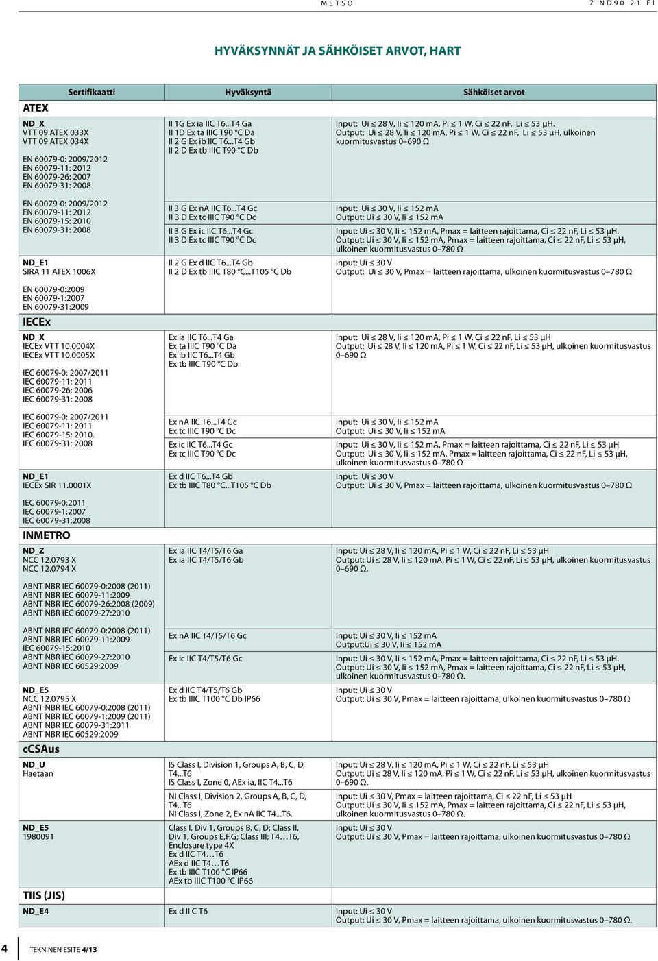 Output: Ui 28 V, Ii 120 ma, Pi 1 W, Ci 22 nf, Li 53 μh, ulkoinen kuormitusvastus 0 690 Ω EN 60079-0: 2009/2012 EN 60079-11: 2012 EN 60079-15: 2010 EN 60079-31: 2008 ND_E1 SIRA 11 ATEX 1006X EN