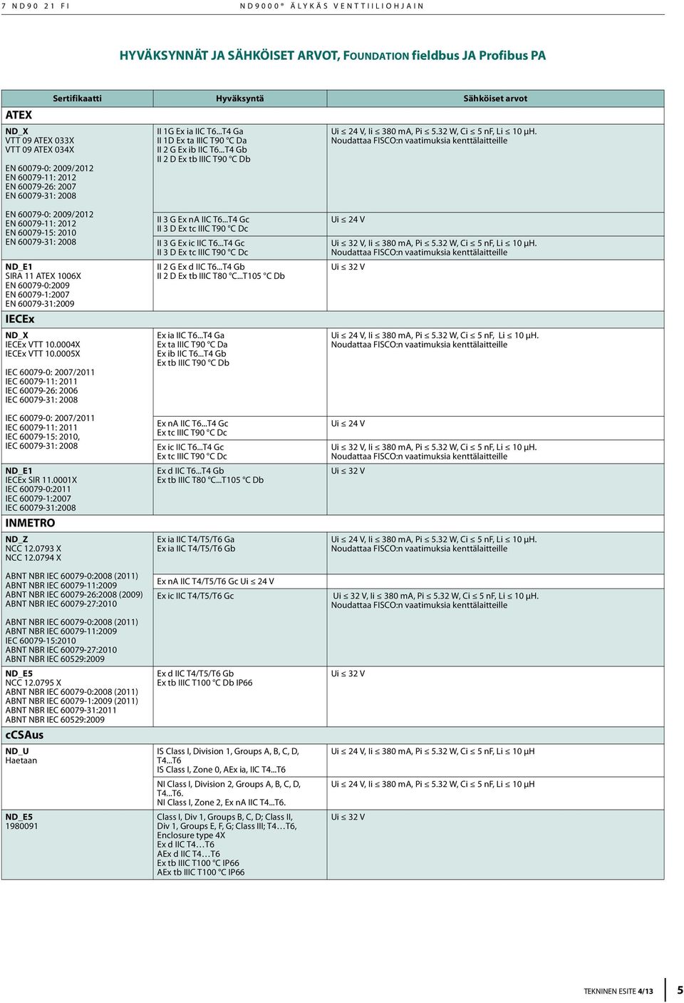 ..T4 Gb II 2 D Ex tb IIIC T90 C Db Ui 24 V, Ii 380 ma, Pi 5.32 W, Ci 5 nf, Li 10 μh.