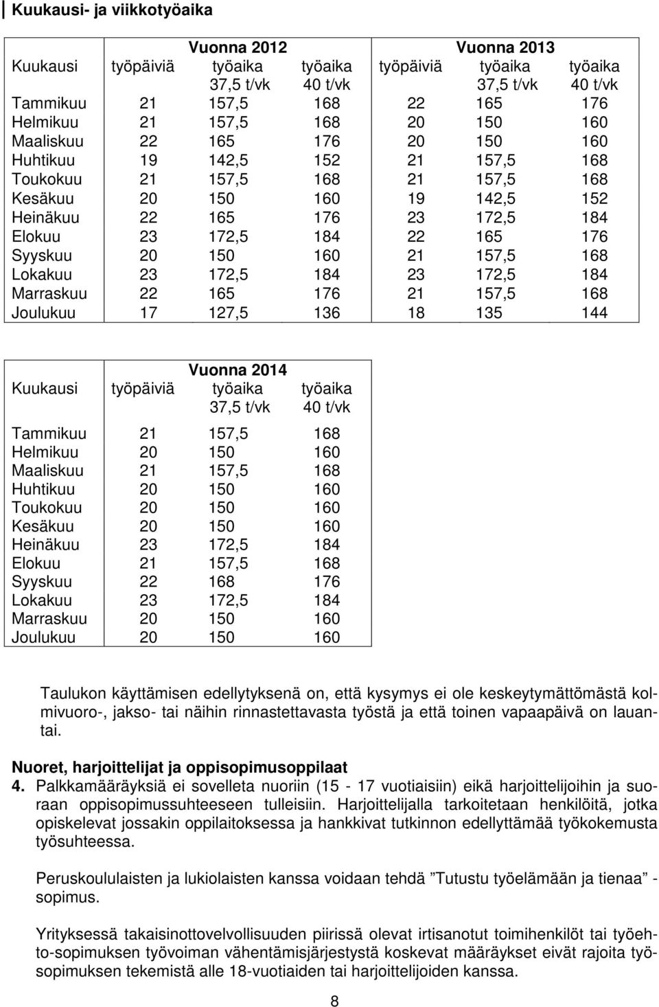 184 22 165 176 Syyskuu 20 150 160 21 157,5 168 Lokakuu 23 172,5 184 23 172,5 184 Marraskuu 22 165 176 21 157,5 168 Joulukuu 17 127,5 136 18 135 144 Vuonna 2014 Kuukausi työpäiviä työaika 37,5 t/vk