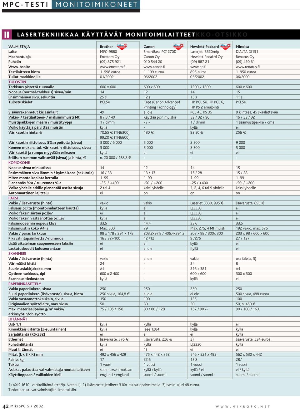 fi Testilaitteen hinta 1 598 euroa 1 199 euroa 895 euroa 1 950 euroa Tullut markkinoille 01/2002 06/2002 03/2002 06/2000 TULOSTIN Tarkkuus pistettä tuumalle 600 x 600 600 x 600 1200 x 1200 600 x 600