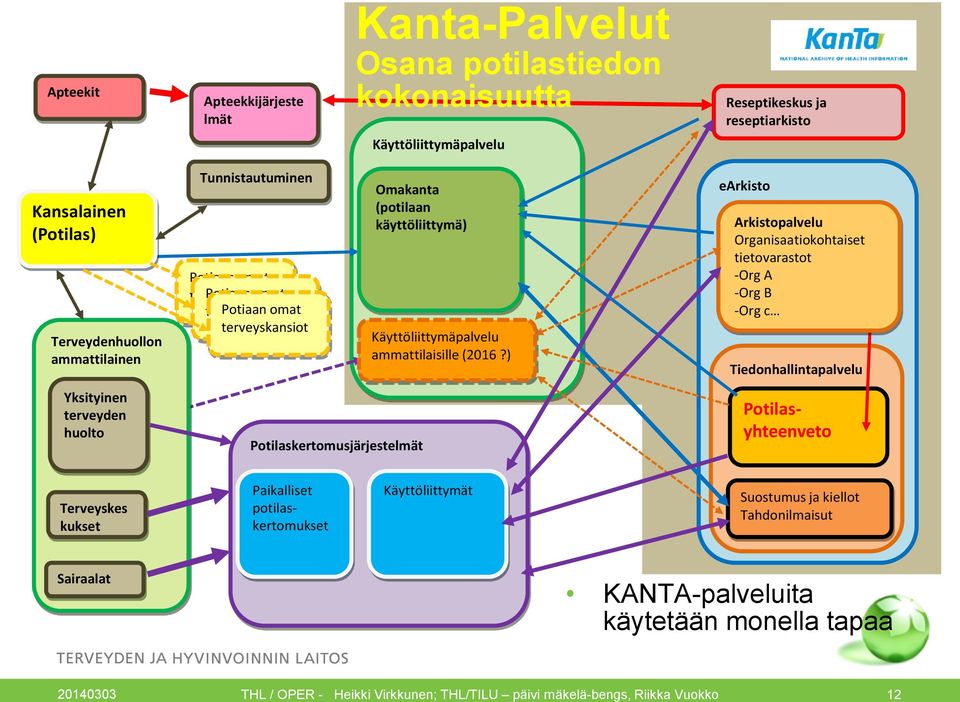 ) earkisto Arkistopalvelu Organisaatiokohtaiset tietovarastot -Org A -Org B -Org c Tiedonhallintapalvelu Yksityinen terveyden huolto Potilaskertomusjärjestelmät Potilasyhteenveto Terveyskes