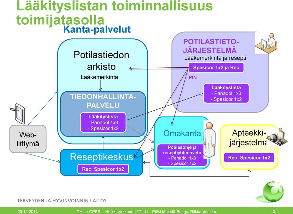Lääkityslista - Panadol 1x3 - Spesicor 1x2 Reseptikeskus Rec: Spesicor 1x2 Omakanta Potilasohje ja reseptiyhteenveto - Panadol