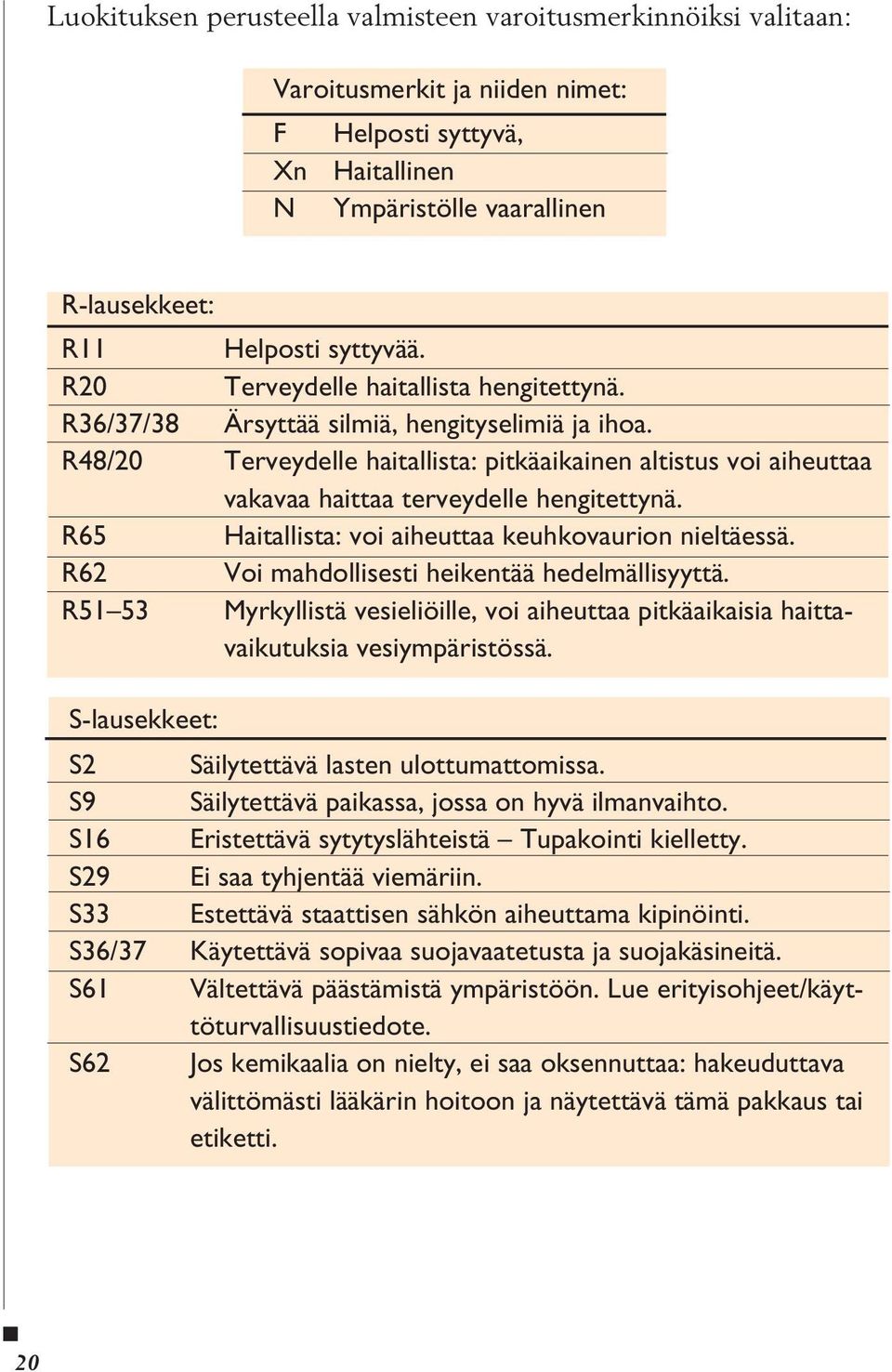 R48/20 Terveydelle haitallista: pitkäaikainen altistus voi aiheuttaa vakavaa haittaa terveydelle hengitettynä. R65 Haitallista: voi aiheuttaa keuhkovaurion nieltäessä.