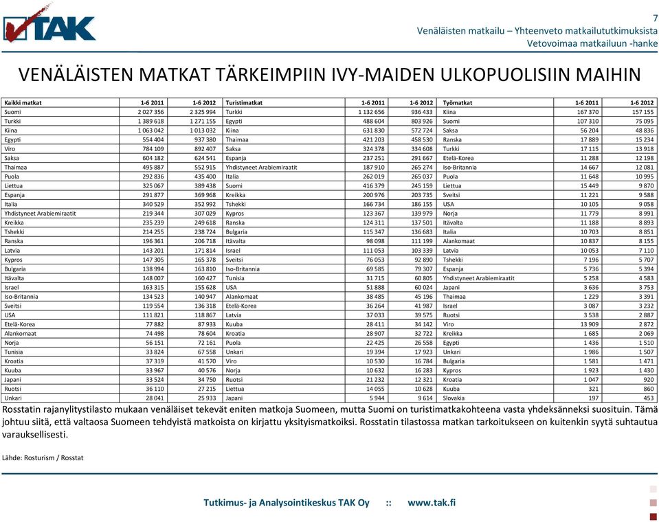 421 203 458 530 Ranska 17 889 15 234 Viro 784 109 892 407 Saksa 324 378 334 608 Turkki 17 115 13 918 Saksa 604 182 624 541 Espanja 237 251 291 667 Etelä-Korea 11 288 12 198 Thaimaa 495 887 552 915