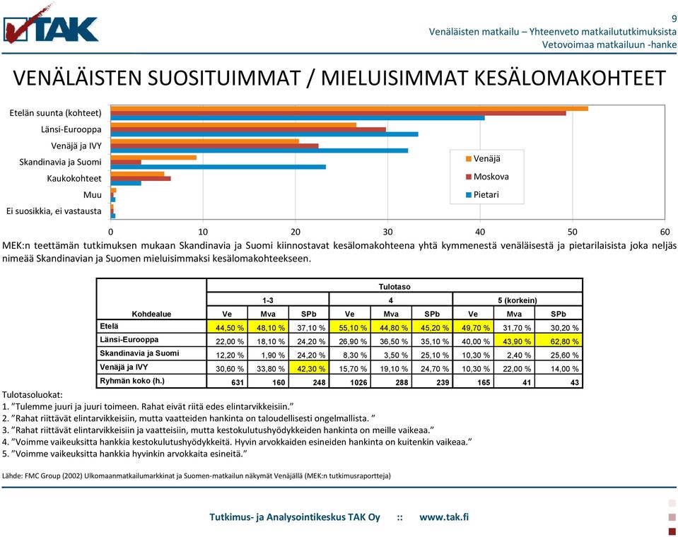 mieluisimmaksi kesälomakohteekseen.