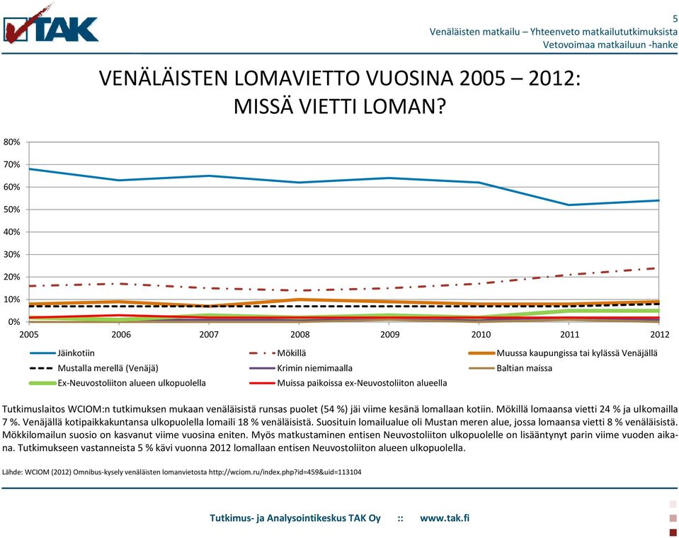 Ex-Neuvostoliiton alueen ulkopuolella Muissa paikoissa ex-neuvostoliiton alueella Tutkimuslaitos WCIOM:n tutkimuksen mukaan venäläisistä runsas puolet (54 %) jäi viime kesänä lomallaan kotiin.