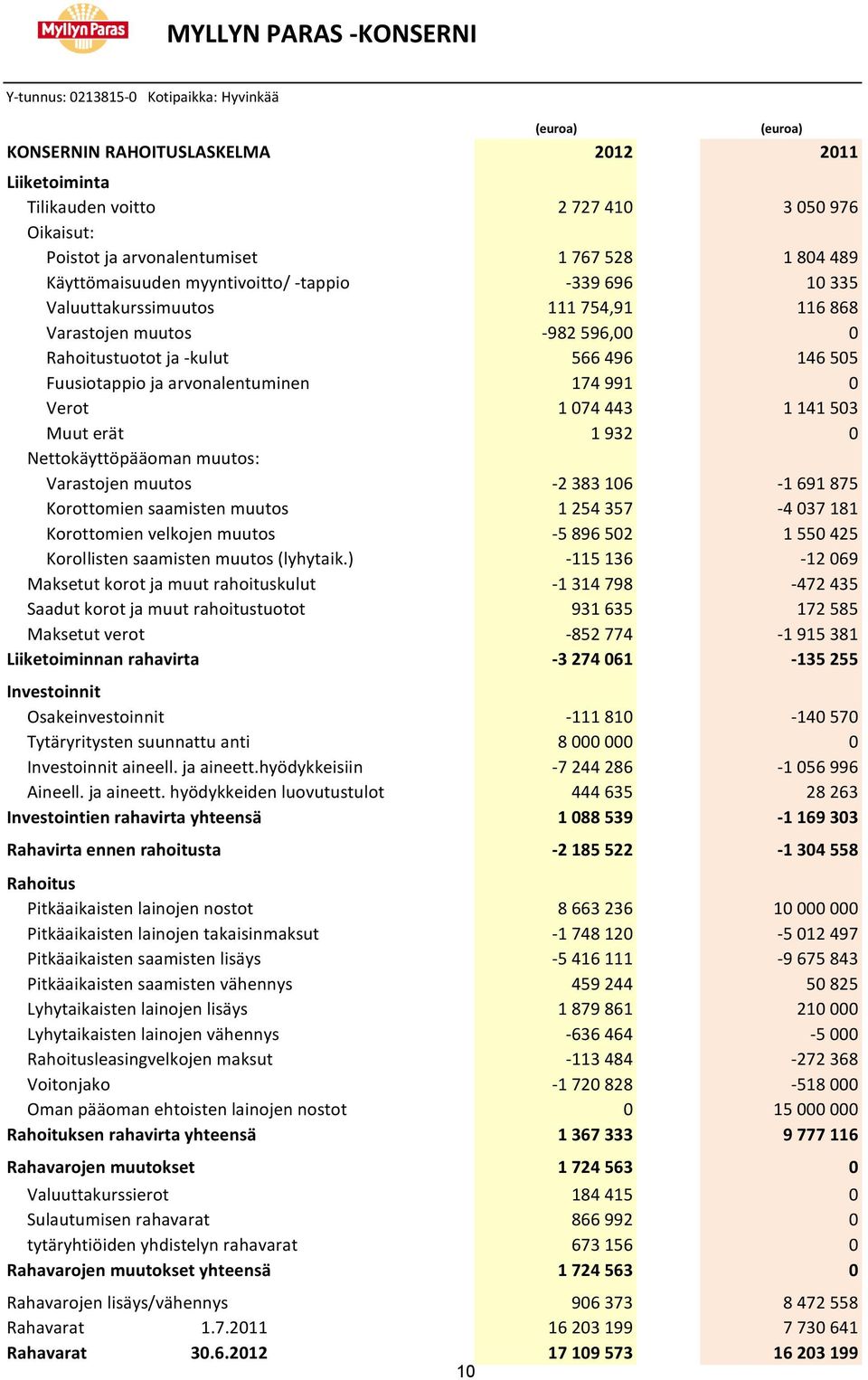 932 0 Nettokäyttöpääoman muutos: Varastojen muutos -2 383 106-1 691 875 Korottomien saamisten muutos 1 254 357-4 037 181 Korottomien velkojen muutos -5 896 502 1 550 425 Korollisten saamisten muutos