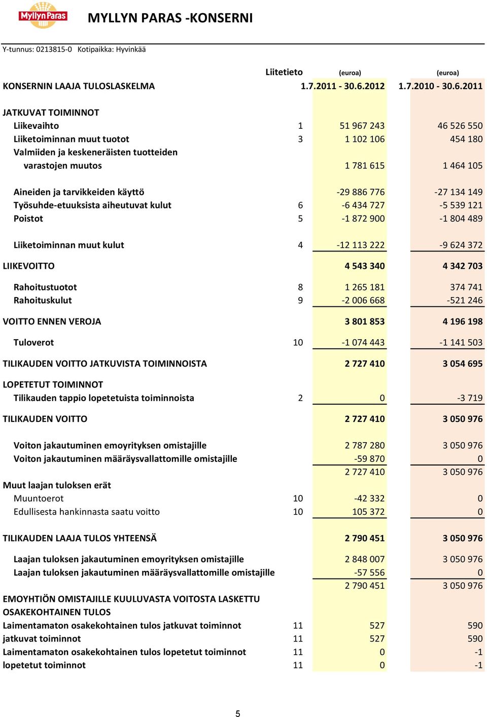 2011 JATKUVAT TOIMINNOT Liikevaihto 1 51 967 243 46 526 550 Liiketoiminnan muut tuotot 3 1 102 106 454 180 Valmiiden ja keskeneräisten tuotteiden varastojen muutos 1 781 615 1 464 105 Aineiden ja