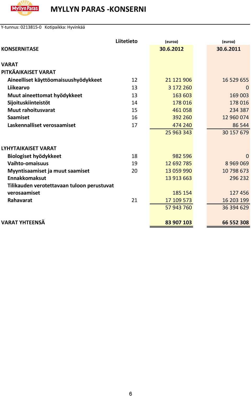 2011 VARAT PITKÄAIKAISET VARAT Aineelliset käyttöomaisuushyödykkeet 12 21 121 906 16 529 655 Liikearvo 13 3 172 260 0 Muut aineettomat hyödykkeet 13 163 603 169 003 Sijoituskiinteistöt