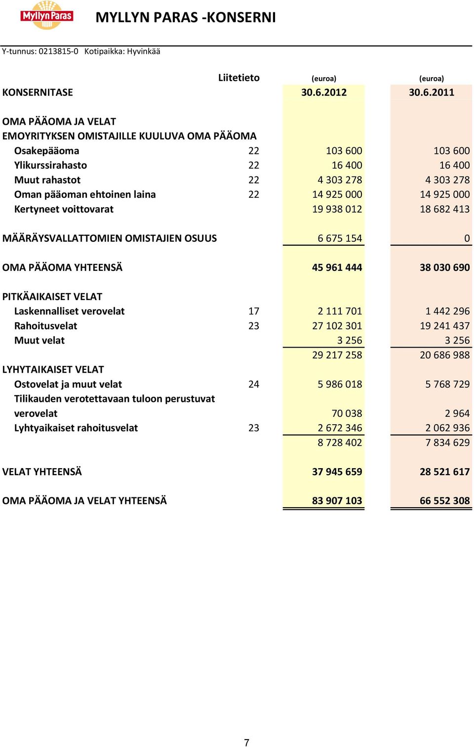 2011 OMA PÄÄOMA JA VELAT EMOYRITYKSEN OMISTAJILLE KUULUVA OMA PÄÄOMA Osakepääoma 22 103 600 103 600 Ylikurssirahasto 22 16 400 16 400 Muut rahastot 22 4 303 278 4 303 278 Oman pääoman ehtoinen laina