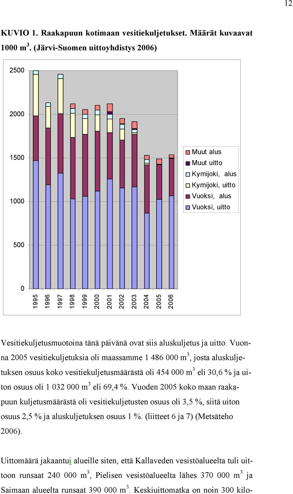 Vesitiekuljetusmuotoina tänä päivänä ovat siis aluskuljetus ja uitto.