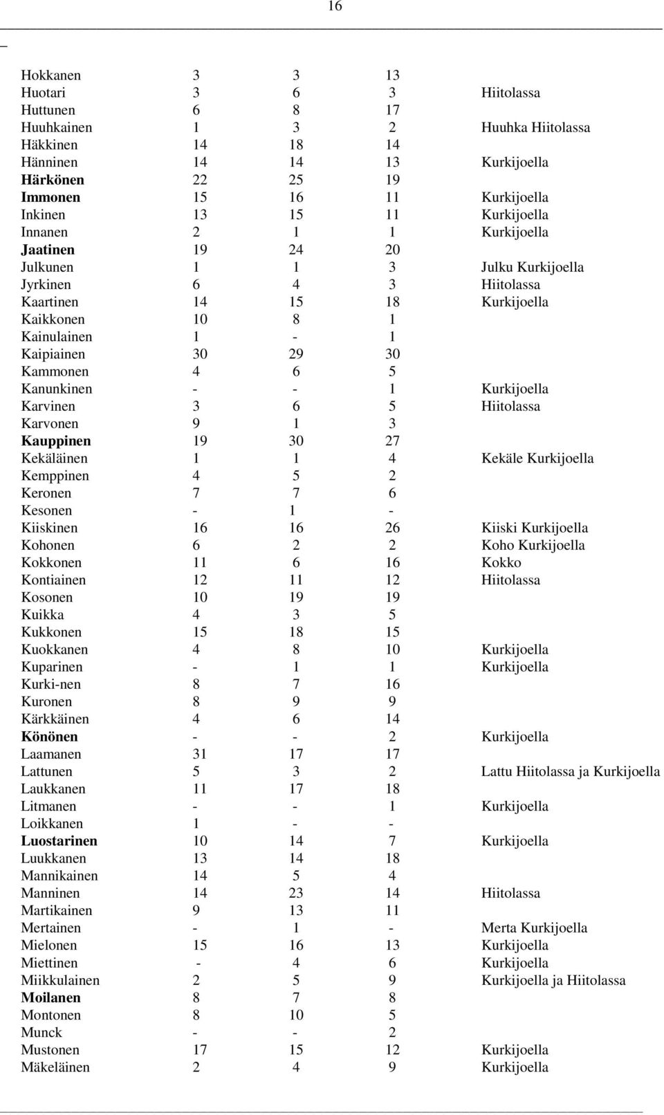 30 29 30 Kammonen 4 6 5 Kanunkinen - - 1 Kurkijoella Karvinen 3 6 5 Hiitolassa Karvonen 9 1 3 Kauppinen 19 30 27 Kekäläinen 1 1 4 Kekäle Kurkijoella Kemppinen 4 5 2 Keronen 7 7 6 Kesonen - 1 -