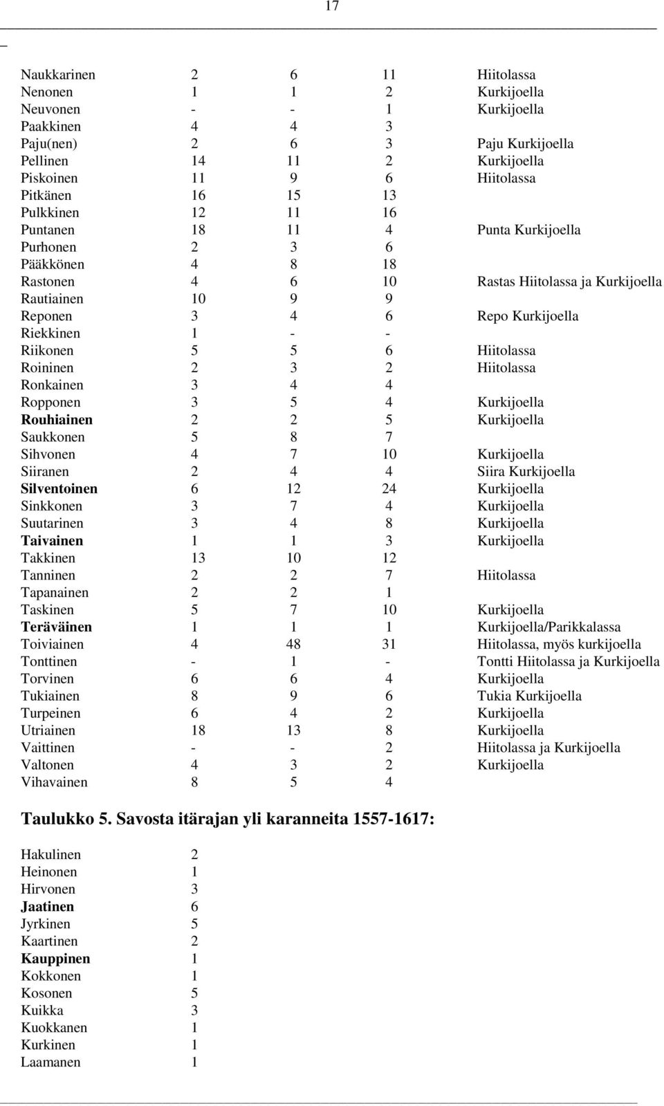 Kurkijoella Riekkinen 1 - - Riikonen 5 5 6 Hiitolassa Roininen 2 3 2 Hiitolassa Ronkainen 3 4 4 Ropponen 3 5 4 Kurkijoella Rouhiainen 2 2 5 Kurkijoella Saukkonen 5 8 7 Sihvonen 4 7 10 Kurkijoella