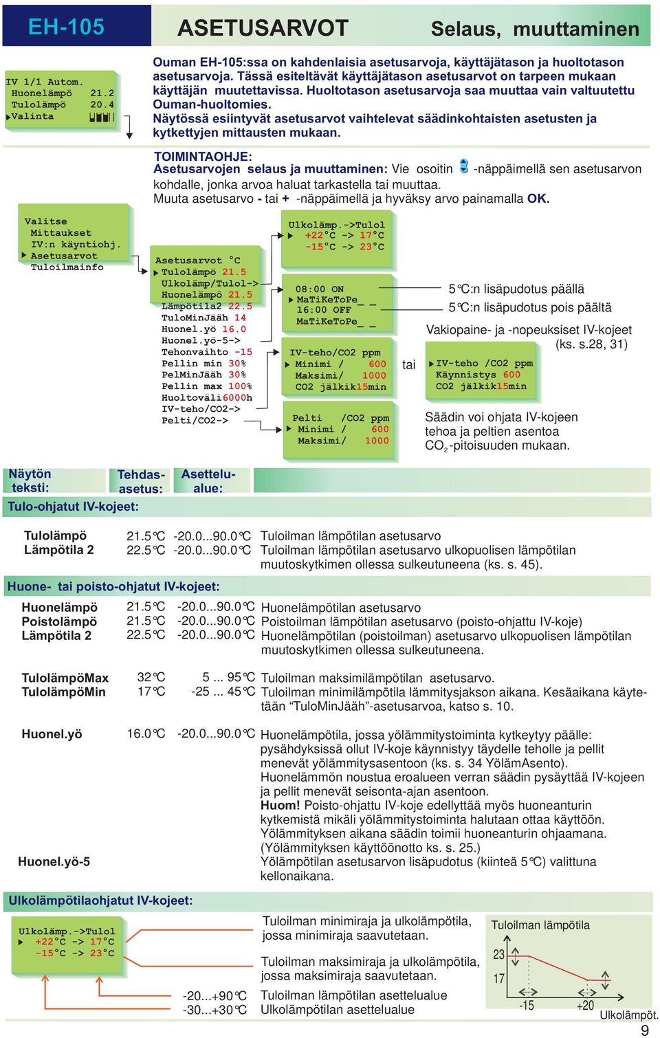 Näytössä esiintyvät asetusarvot vaihtelevat säädinkohtaisten asetusten ja kytkettyjen mittausten mukaan.