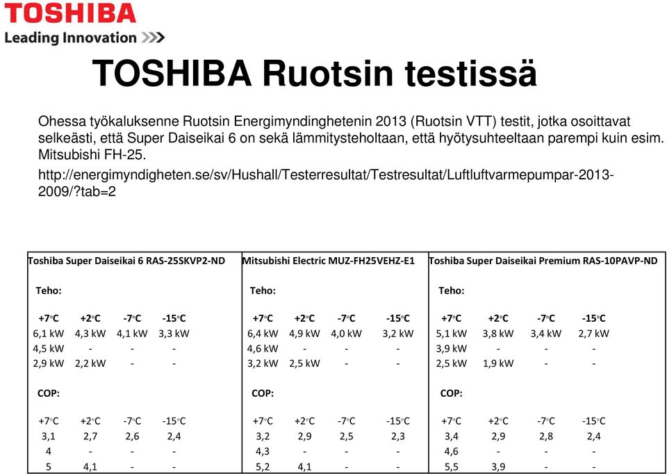 tab=2 Toshiba Super Daiseikai 6 RAS-25SKVP2-ND Mitsubishi Electric MUZ-FH25VEHZ-E1 Toshiba Super Daiseikai Premium RAS-10PAVP-ND Teho: Teho: Teho: +7 C +2 C -7 C -15 C +7 C +2 C -7 C -15 C +7 C +2 C
