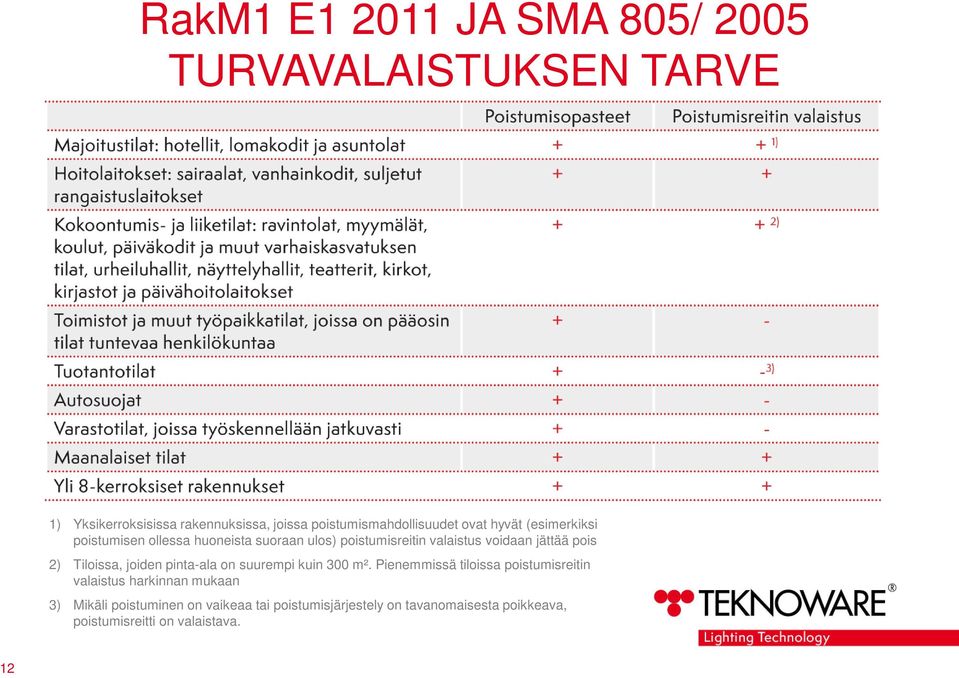 voidaan jättää pois 2) Tiloissa, joiden pinta-ala on suurempi kuin 300 m².