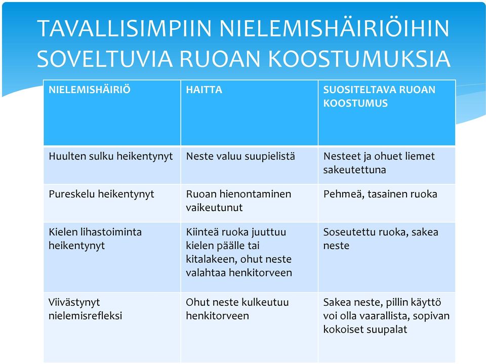 nielemisrefleksi Ruoan hienontaminen vaikeutunut Kiinteä ruoka juuttuu kielen päälle tai kitalakeen, ohut neste valahtaa henkitorveen Ohut