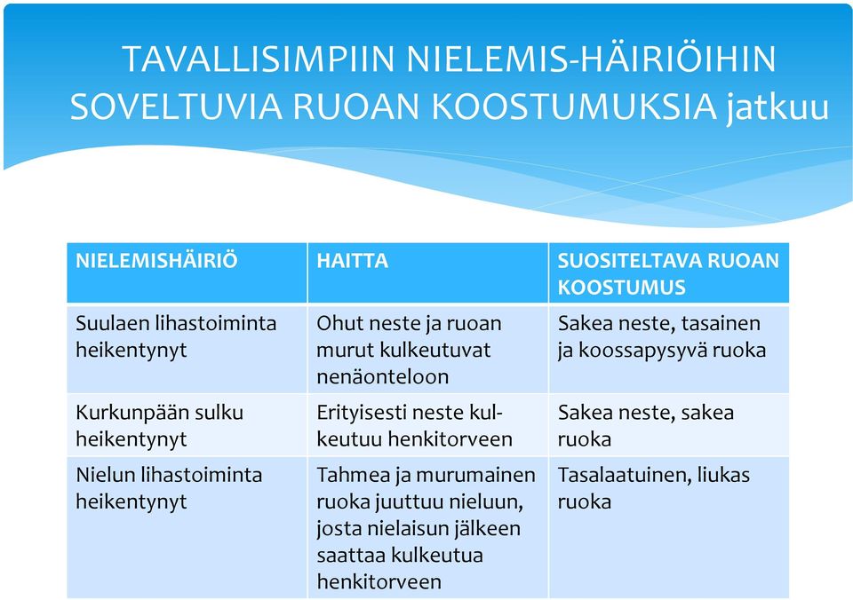 kulkeutuvat nenäonteloon Erityisesti neste kulkeutuu henkitorveen Tahmea ja murumainen ruoka juuttuu nieluun, josta nielaisun