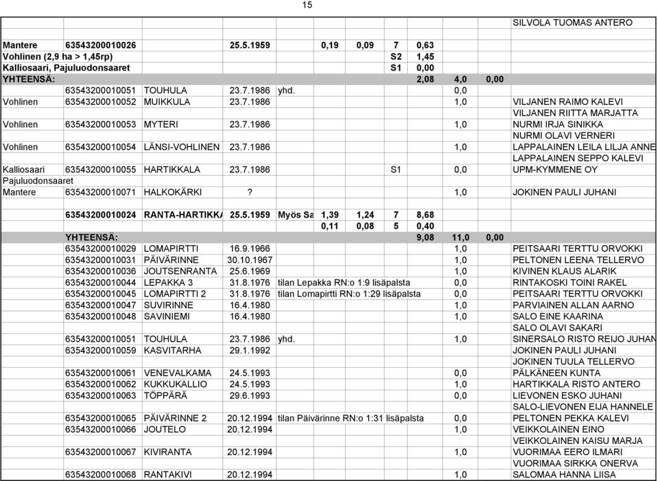 7.1986 1,0 LAPPALAINEN LEILA LILJA ANNE LAPPALAINEN SEPPO KALEVI Kalliosaari 63543200010055 HARTIKKALA 23.7.1986 S1 0,0 UPM-KYMMENE OY Pajuluodonsaaret Mantere 63543200010071 HALKOKÄRKI?