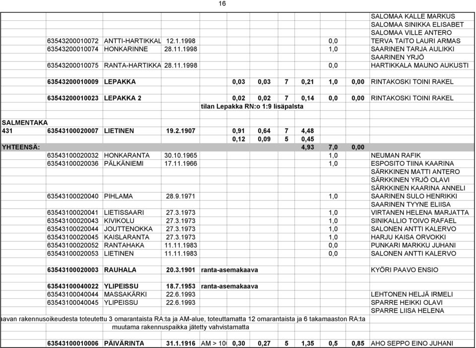 1998 0,0 HARTIKKALA MAUNO AUKUSTI 63543200010009 LEPAKKA 0,03 0,03 7 0,21 1,0 0,00 RINTAKOSKI TOINI RAKEL 63543200010023 LEPAKKA 2 0,02 0,02 7 0,14 0,0 0,00 RINTAKOSKI TOINI RAKEL tilan Lepakka RN:o