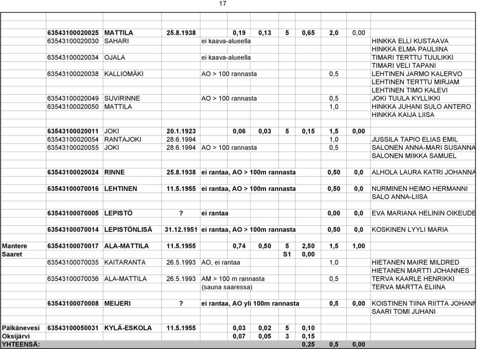 63543100020038 KALLIOMÄKI AO > 100 rannasta 0,5 LEHTINEN JARMO KALERVO LEHTINEN TERTTU MIRJAM LEHTINEN TIMO KALEVI 63543100020049 SUVIRINNE AO > 100 rannasta 0,5 JOKI TUULA KYLLIKKI 63543100020050