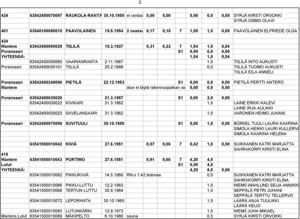 12.1953 S1 0,00 0,0 0,00 PIETILÄ PERTTI ANTERO Mantere alue ei täytä rakennuspaikan vaa 0,00 0,0 0,00 Poransaari 63542400030020 21.3.1957 S1 0,00 2,0 0,00 63542400030022 KIVIKARI 31.3.1962 1,0 LAINE ERKKI KALEVI LAINE IRJA AULIKKI 63542400030023 SAVELANSAARI 31.