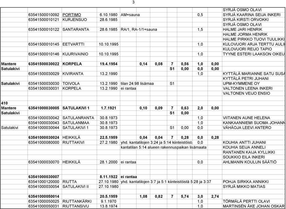 2.1990 1,0 KYTTÄLÄ MARIANNE SATU SUSA KYTTÄLÄ PETRI JUHANI Satulakivi 63541500030030 TOIVOLA 13.2.1990 tilan 24:98 lisämaa S1 UPM-KYMMENE OY 63541500030031 KORPELA 13.2.1990 ei rantaa VALTONEN LEENA INKERI VALTONEN VEIJO ENSIO 410 Mantere 63541000030005 SATULAKIVI 1 1.