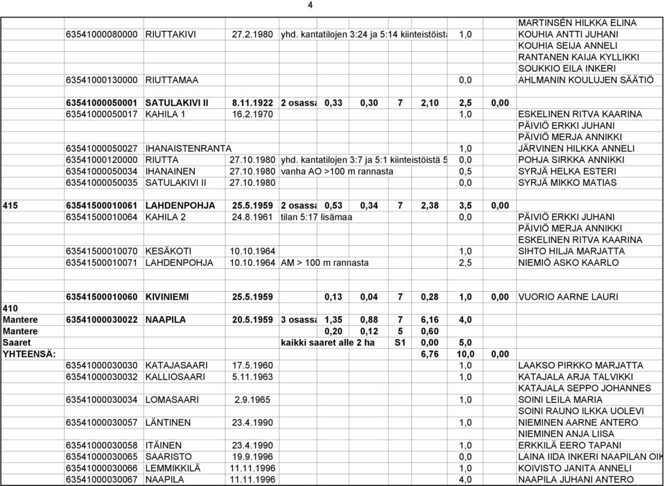 SATULAKIVI II 8.11.1922 2 osassa 0,33 0,30 7 2,10 2,5 0,00 63541000050017 KAHILA 1 16.2.1970 1,0 ESKELINEN RITVA KAARINA PÄIVIÖ ERKKI JUHANI PÄIVIÖ MERJA ANNIKKI 63541000050027 IHANAISTENRANTA 1,0 JÄRVINEN HILKKA ANNELI 63541000120000 RIUTTA 27.