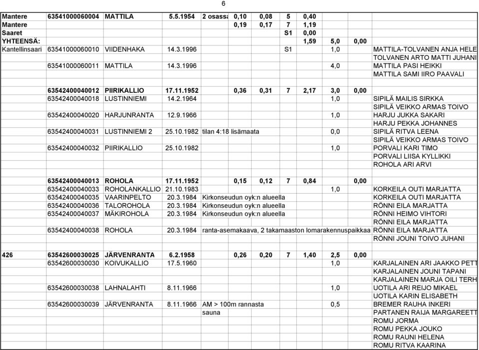 9.1966 1,0 HARJU JUKKA SAKARI HARJU PEKKA JOHANNES 63542400040031 LUSTINNIEMI 2 25.10.1982 tilan 4:18 lisämaata 0,0 SIPILÄ RITVA LEENA SIPILÄ VEIKKO ARMAS TOIVO 63542400040032 PIIRIKALLIO 25.10.1982 1,0 PORVALI KARI TIMO PORVALI LIISA KYLLIKKI ROHOLA ARI ARVI 63542400040013 ROHOLA 17.