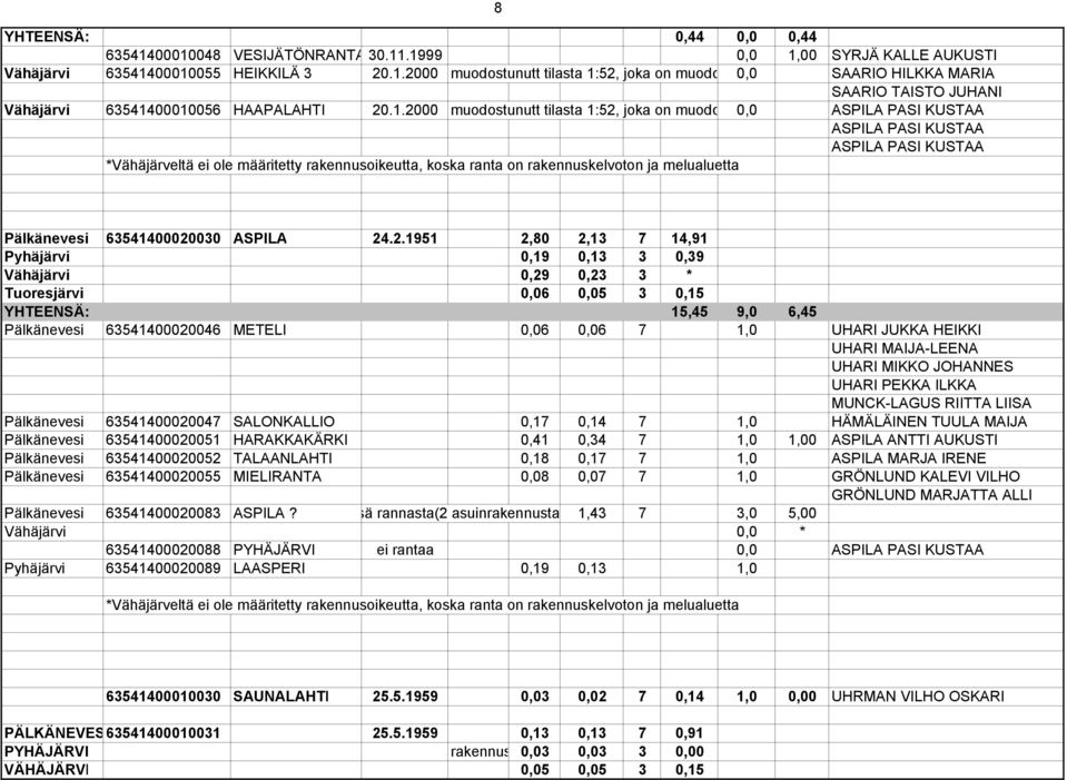 melualuetta Pälkänevesi 63541400020