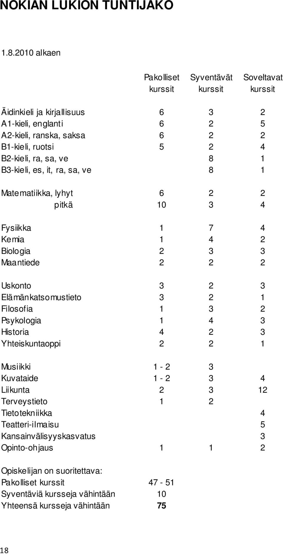 B2-kieli, ra, sa, ve 8 1 B3-kieli, es, it, ra, sa, ve 8 1 Matematiikka, lyhyt 6 2 2 pitkä 10 3 4 Fysiikka 1 7 4 Kemia 1 4 2 Biologia 2 3 3 Maantiede 2 2 2 Uskonto 3 2 3