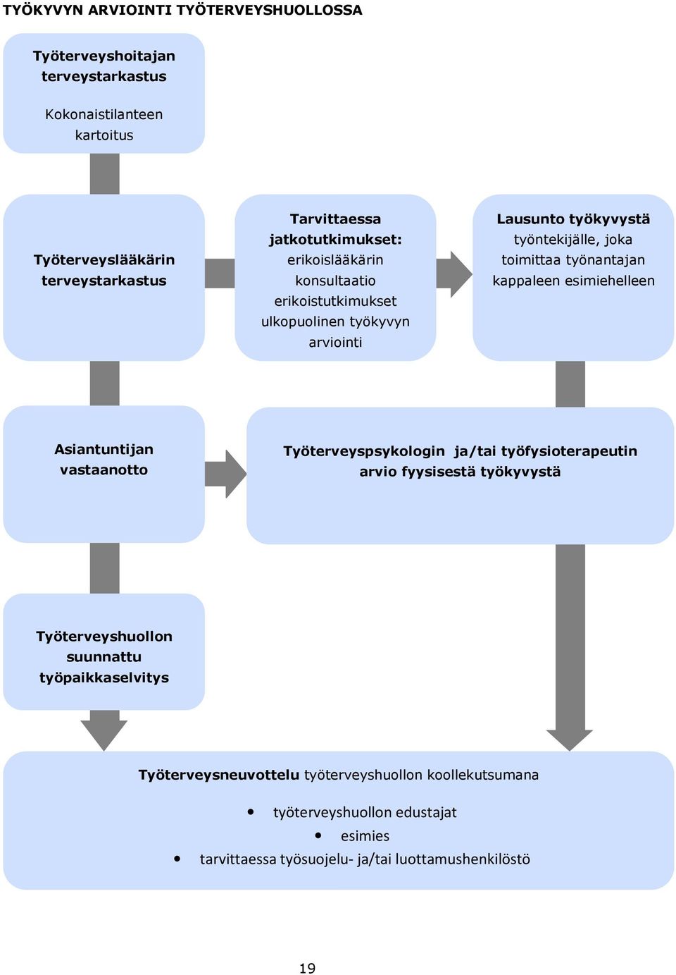 työnantajan kappaleen esimiehelleen Asiantuntijan vastaanotto Työterveyspsykologin ja/tai työfysioterapeutin arvio fyysisestä työkyvystä Työterveyshuollon