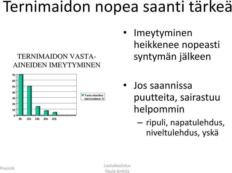 24h 36h 42h Vasta-aineiden imeytyminen % Jos saannissa puutteita, sairastuu