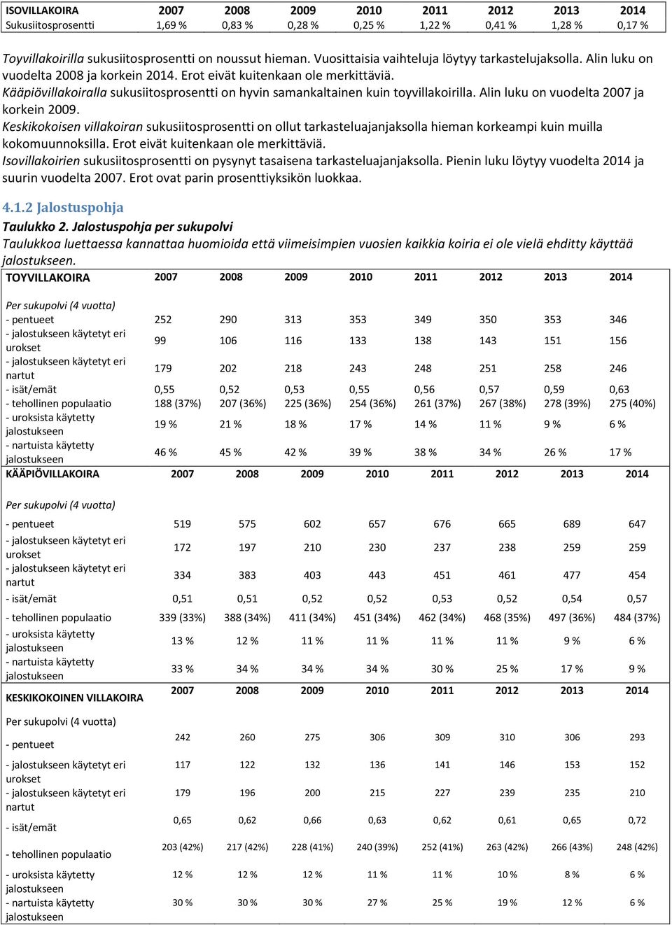 Kääpiövillakoiralla sukusiitosprosentti on hyvin samankaltainen kuin toyvillakoirilla. Alin luku on vuodelta 2007 ja korkein 2009.