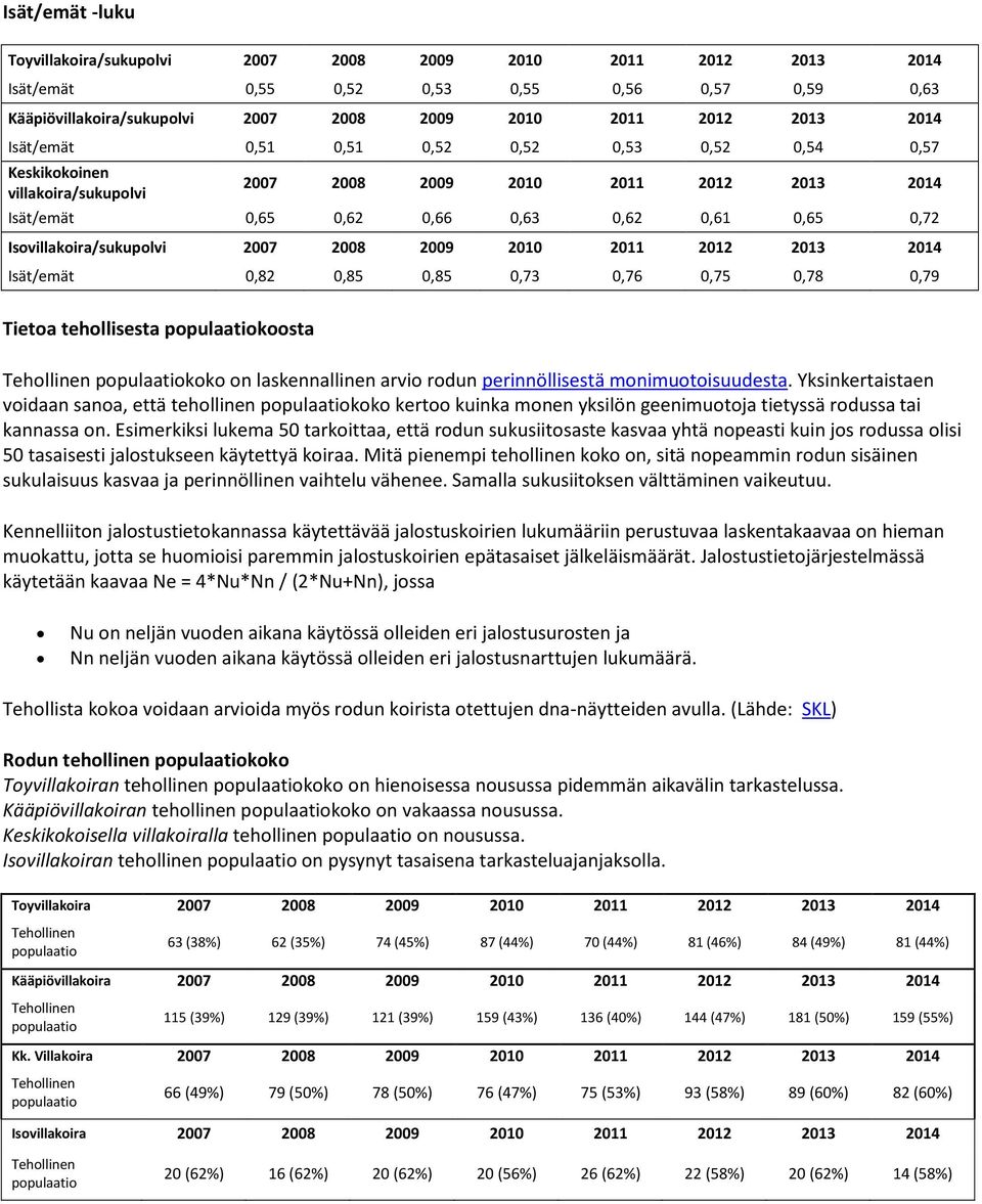 2007 2008 2009 2010 2011 2012 2013 2014 Isät/emät 0,82 0,85 0,85 0,73 0,76 0,75 0,78 0,79 Tietoa tehollisesta populaatiokoosta Tehollinen populaatiokoko on laskennallinen arvio rodun perinnöllisestä