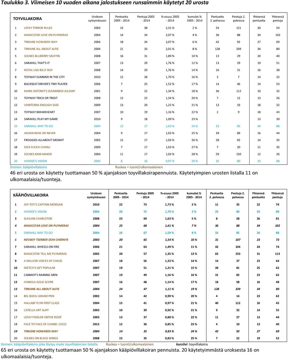 polvessa Yhteensä pentueita Yhteensä pentuja 1 LEFAY TERROR RULES 2003 15 38 2,31 % 2 % 54 121 20 54 2 MAGICSTAR LOVE ON PUYMERAS 2004 14 34 2,07 % 4 % 36 88 34 102 3 TIRKANE HOWARDS WAY 2004 18 34