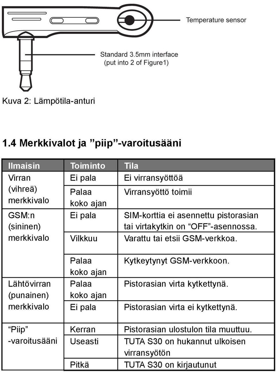 pala Virransyöttö toimii Vilkkuu SIM-korttia ei asennettu pistorasian tai virtakytkin on OFF -asennossa. Varattu tai etsii GSM-verkkoa.