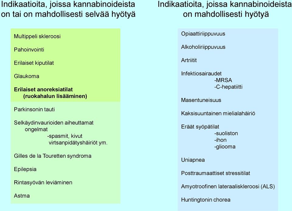 ym. Gilles de la Touretten syndroma Epilepsia Rintasyövän leviäminen Astma Opiaattiriippuvuus Alkoholiriippuvuus Artriitit Infektiosairaudet -MRSA -C-hepatiitti