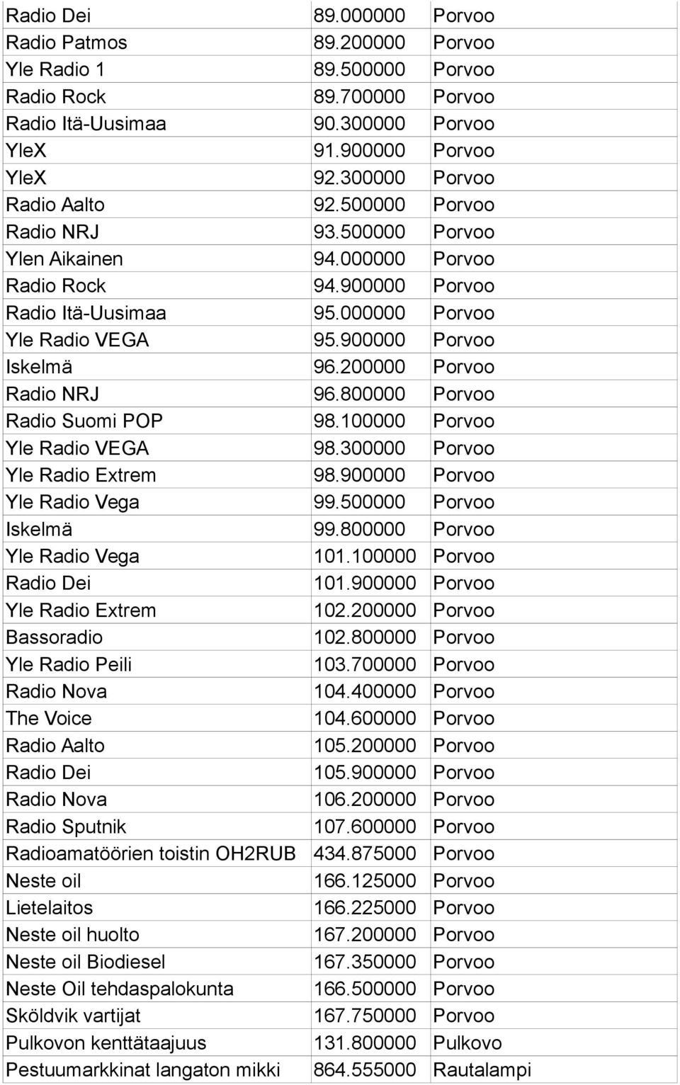 900000 Porvoo Iskelmä 96.200000 Porvoo Radio NRJ 96.800000 Porvoo Radio Suomi POP 98.100000 Porvoo Yle Radio VEGA 98.300000 Porvoo Yle Radio Extrem 98.900000 Porvoo Yle Radio Vega 99.