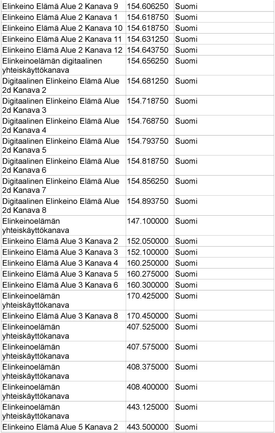 718750 Suomi 2d Kanava 3 Digitaalinen Elinkeino Elämä Alue 154.768750 Suomi 2d Kanava 4 Digitaalinen Elinkeino Elämä Alue 154.793750 Suomi 2d Kanava 5 Digitaalinen Elinkeino Elämä Alue 154.