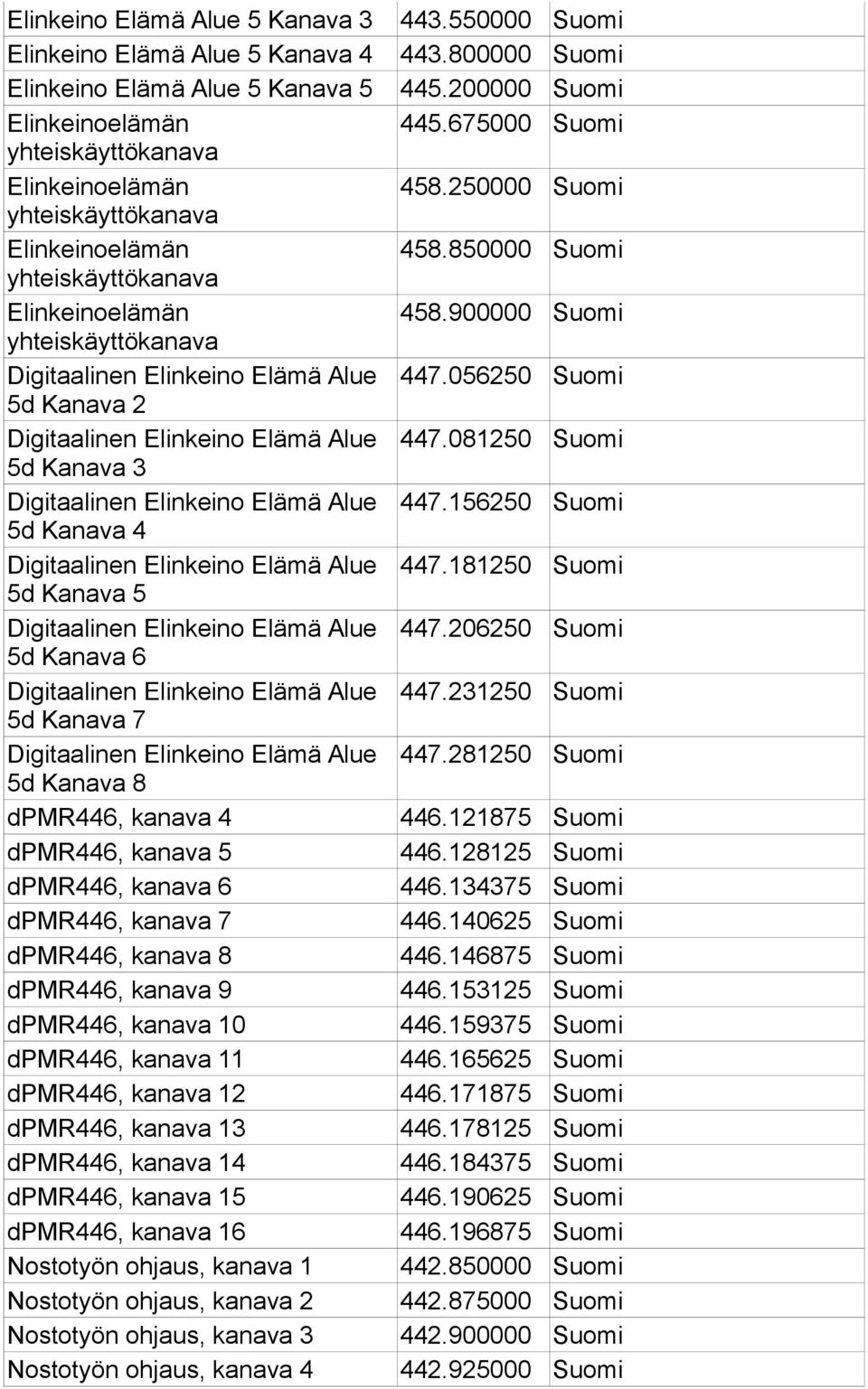 156250 Suomi 5d Kanava 4 Digitaalinen Elinkeino Elämä Alue 447.181250 Suomi 5d Kanava 5 Digitaalinen Elinkeino Elämä Alue 447.206250 Suomi 5d Kanava 6 Digitaalinen Elinkeino Elämä Alue 447.