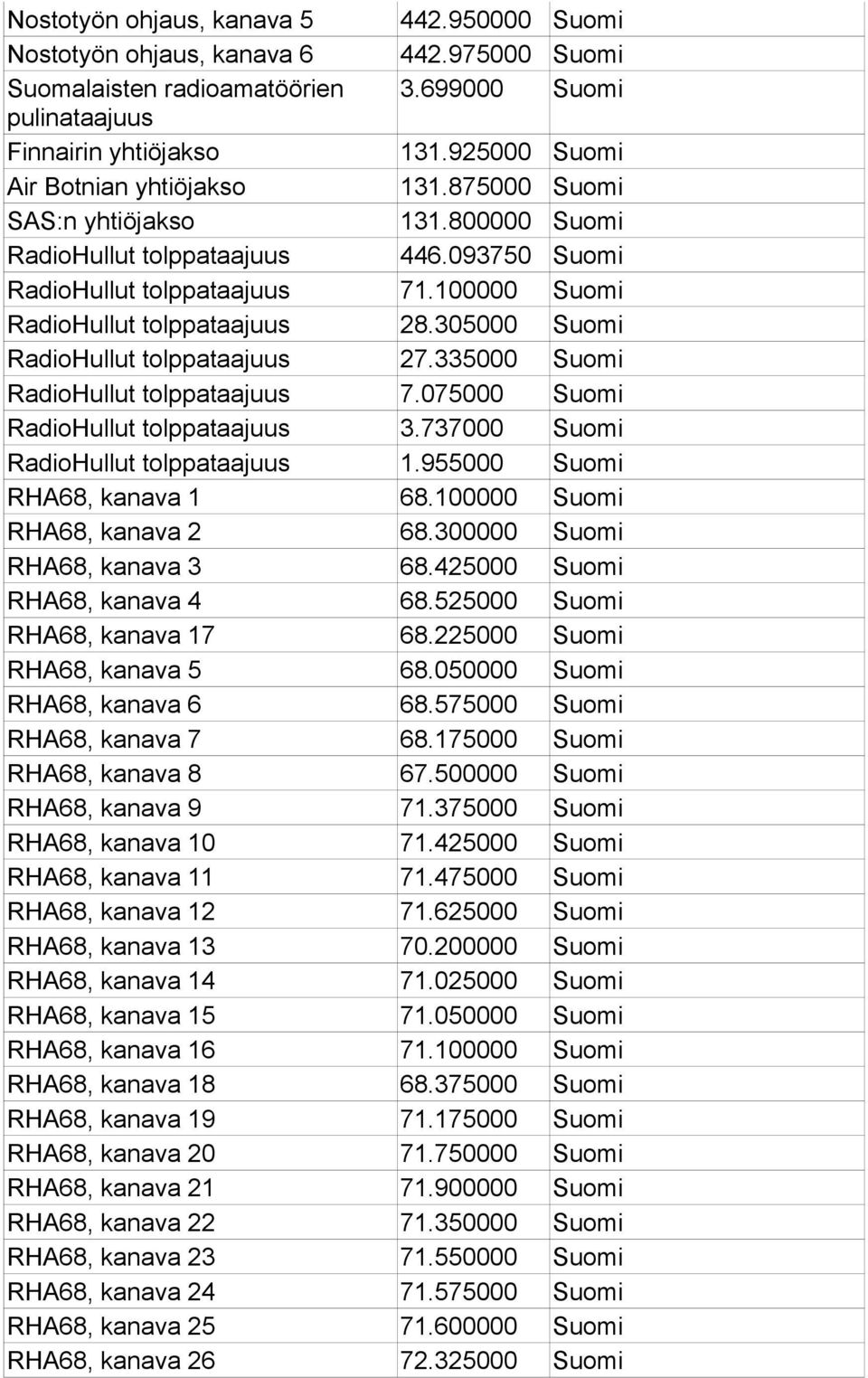 100000 Suomi RadioHullut tolppataajuus 28.305000 Suomi RadioHullut tolppataajuus 27.335000 Suomi RadioHullut tolppataajuus 7.075000 Suomi RadioHullut tolppataajuus 3.