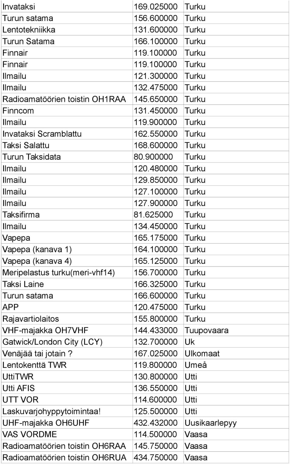 600000 Turku Turun Taksidata 80.900000 Turku Ilmailu 120.480000 Turku Ilmailu 129.850000 Turku Ilmailu 127.100000 Turku Ilmailu 127.900000 Turku Taksifirma 81.625000 Turku Ilmailu 134.