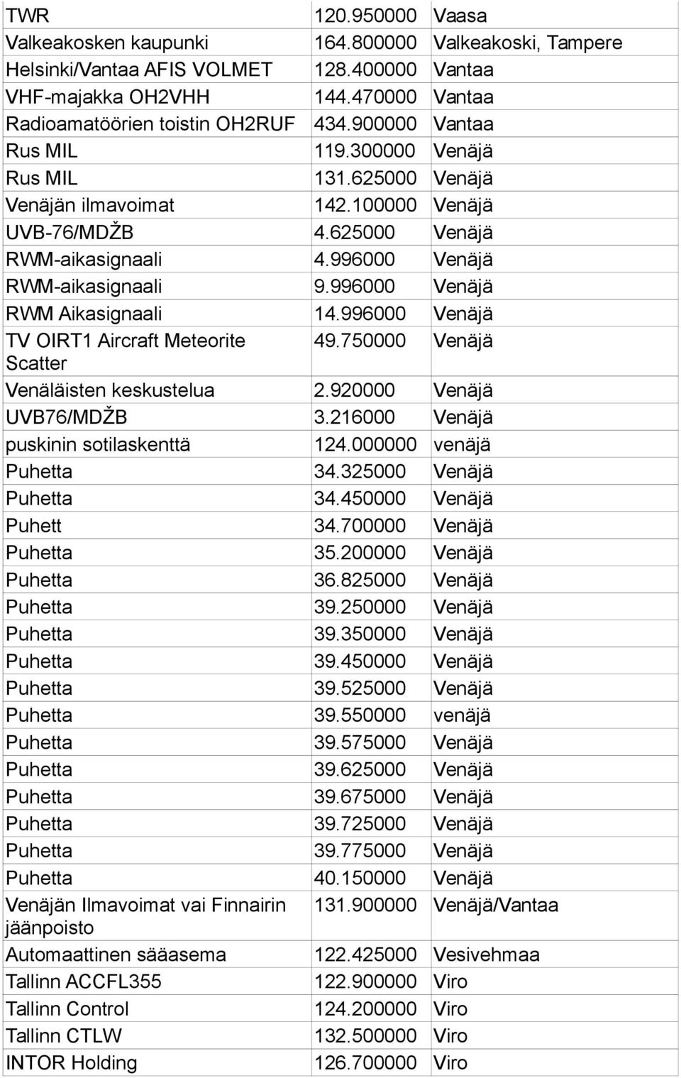 996000 Venäjä RWM Aikasignaali 14.996000 Venäjä TV OIRT1 Aircraft Meteorite 49.750000 Venäjä Scatter Venäläisten keskustelua 2.920000 Venäjä UVB76/MDŽB 3.216000 Venäjä puskinin sotilaskenttä 124.