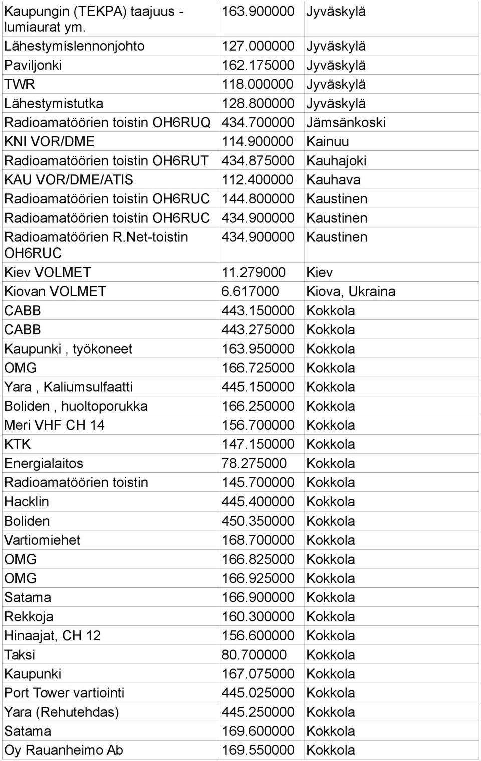 400000 Kauhava Radioamatöörien toistin OH6RUC 144.800000 Kaustinen Radioamatöörien toistin OH6RUC 434.900000 Kaustinen Radioamatöörien R.Net-toistin 434.900000 Kaustinen OH6RUC Kiev VOLMET 11.