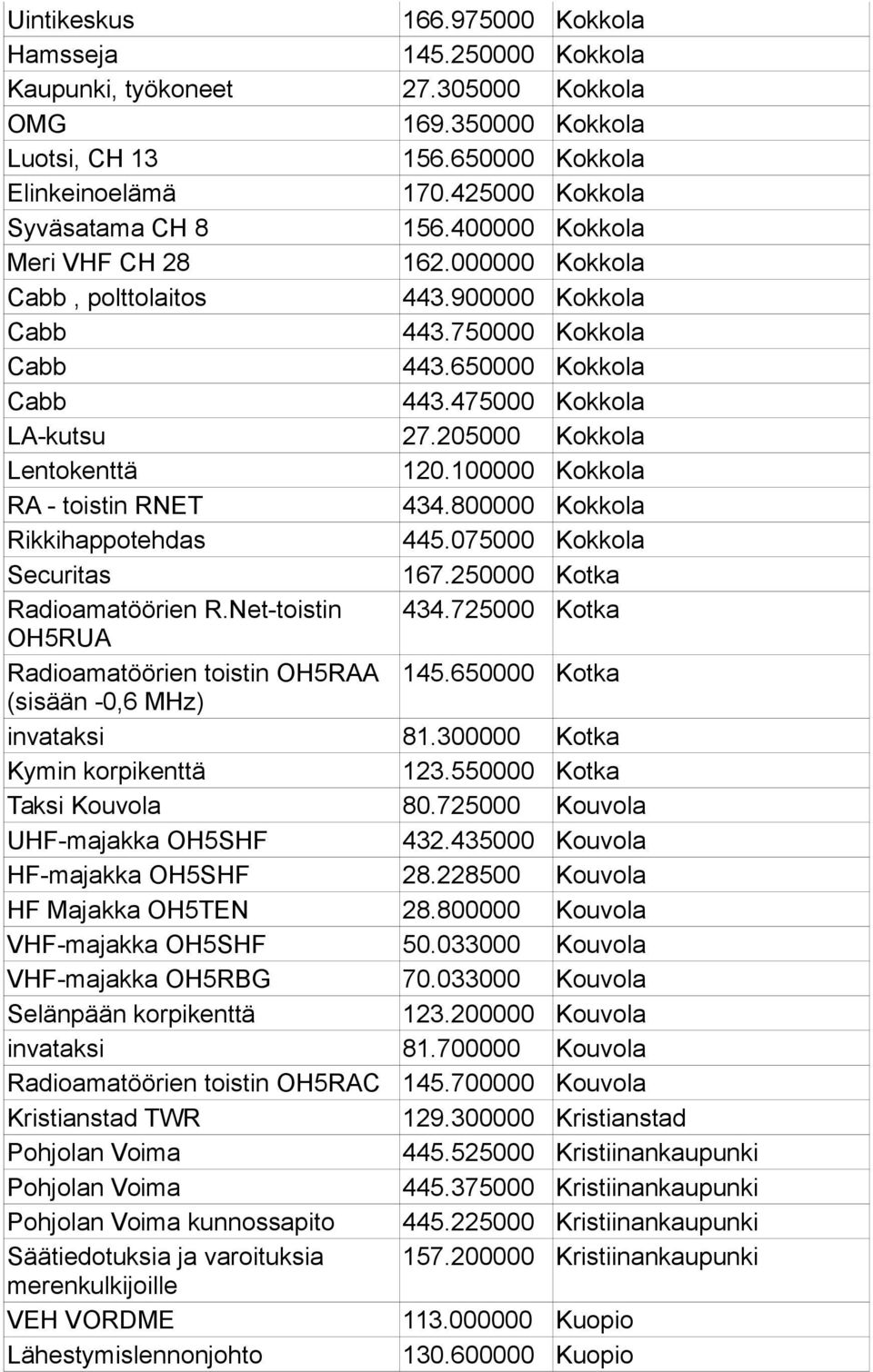 475000 Kokkola LA-kutsu 27.205000 Kokkola Lentokenttä 120.100000 Kokkola RA - toistin RNET 434.800000 Kokkola Rikkihappotehdas 445.075000 Kokkola Securitas 167.250000 Kotka Radioamatöörien R.