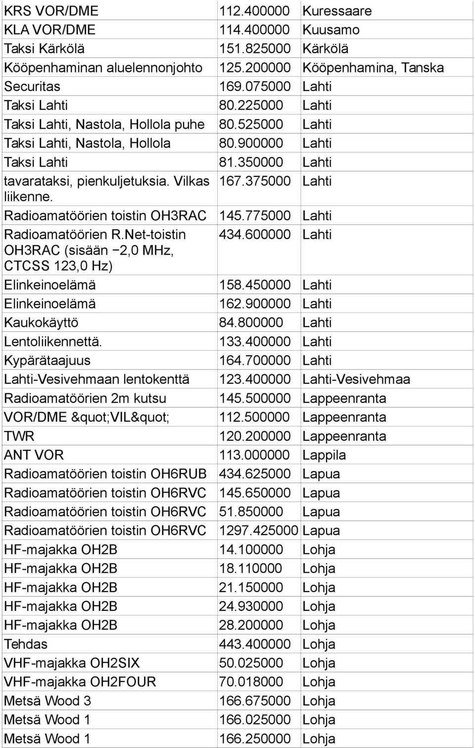 Vilkas 167.375000 Lahti liikenne. Radioamatöörien toistin OH3RAC 145.775000 Lahti Radioamatöörien R.Net-toistin 434.600000 Lahti OH3RAC (sisään 2,0 MHz, CTCSS 123,0 Hz) Elinkeinoelämä 158.